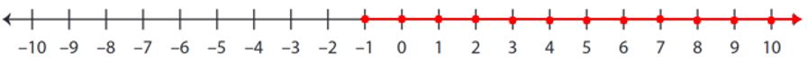 Class 8 Linear Inequalities in One Variable