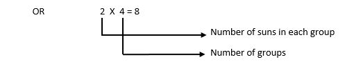 Concept of Multiplication