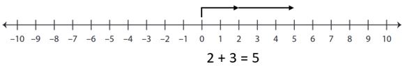 Integers Addition