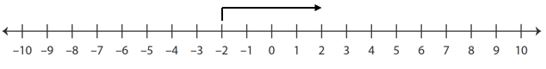 Integers Addition