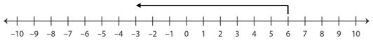 Integers Addition