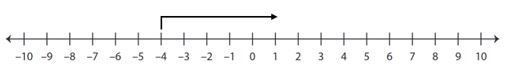 Integers Subtraction